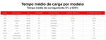 Tempo medio de carga