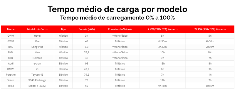 Tempo medio de carga